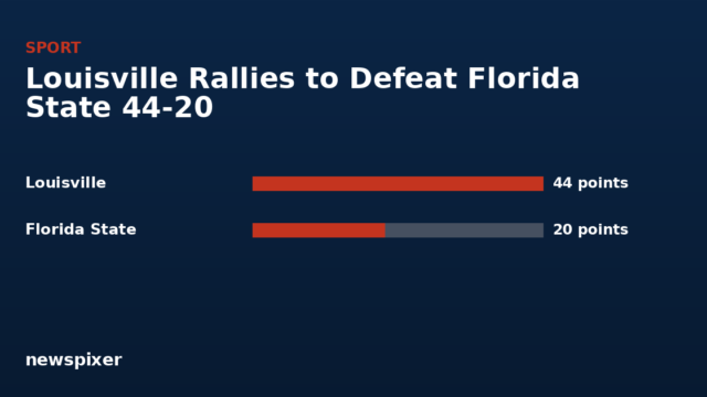 Louisville Rallies to Defeat Florida State 44-20