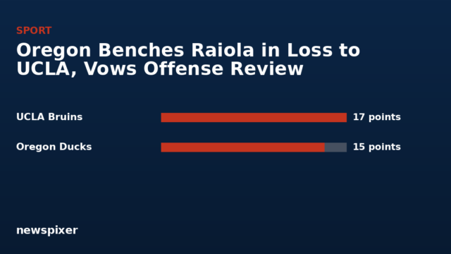 Oregon Benches Raiola in Loss to UCLA, Vows Offense Review