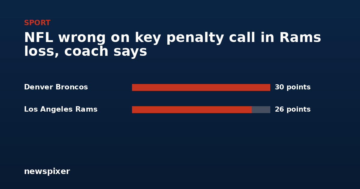 NFL wrong on key penalty call in Rams loss, coach says — Denver Broncos 30 points, Los Angeles Rams 26 points