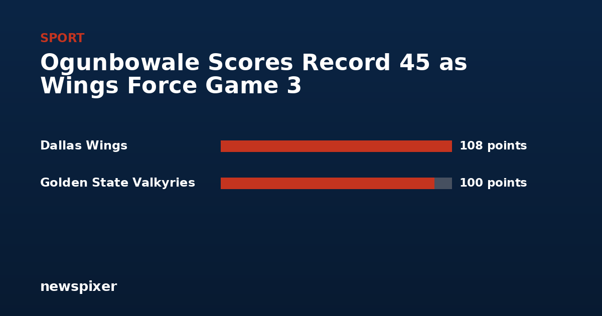 Ogunbowale Scores Record 45 as Wings Force Game 3 — Dallas Wings 108 points, Golden State Valkyries 100 points