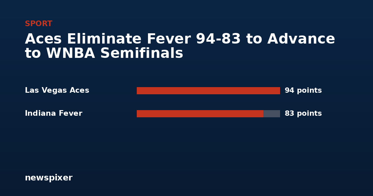 Aces Eliminate Fever 94-83 to Advance to WNBA Semifinals — Las Vegas Aces 94 points, Indiana Fever 83 points