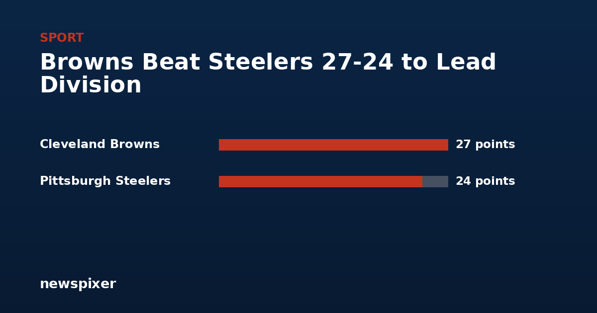 Browns Beat Steelers 27-24 to Lead Division — Cleveland Browns 27 points, Pittsburgh Steelers 24 points