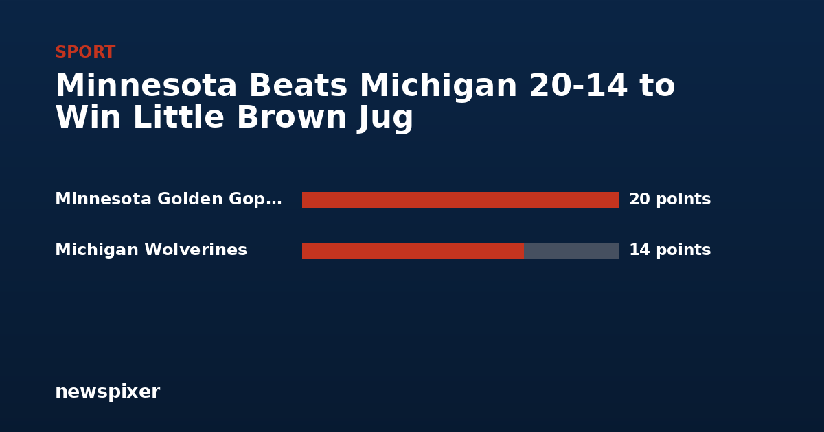 Minnesota Beats Michigan 20-14 to Win Little Brown Jug — Minnesota Golden Gophers 20 points, Michigan Wolverines 14 points