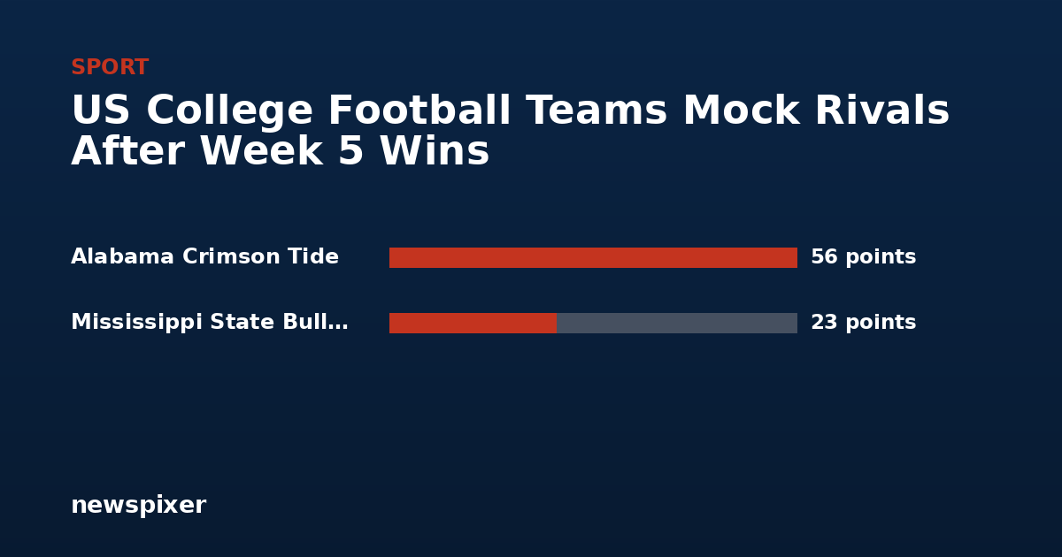 US College Football Teams Mock Rivals After Week 5 Wins — Alabama Crimson Tide 56 points, Mississippi State Bulldogs 23 points