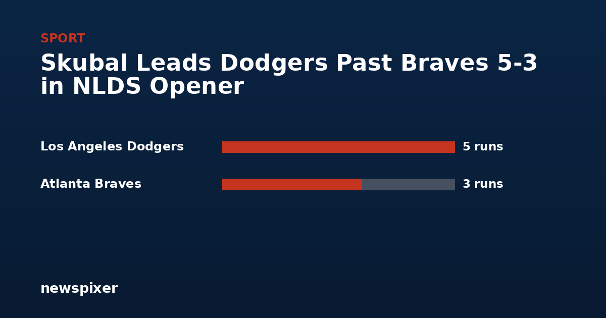Skubal Leads Dodgers Past Braves 5-3 in NLDS Opener — Los Angeles Dodgers 5 runs, Atlanta Braves 3 runs