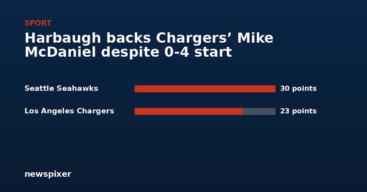 Harbaugh backs Chargers’ Mike McDaniel despite 0-4 start — Seattle Seahawks 30 points, Los Angeles Chargers 23 points