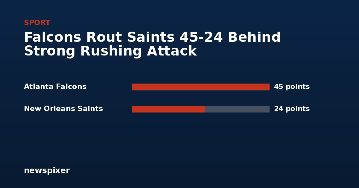 Falcons Rout Saints 45-24 Behind Strong Rushing Attack — Atlanta Falcons 45 points, New Orleans Saints 24 points
