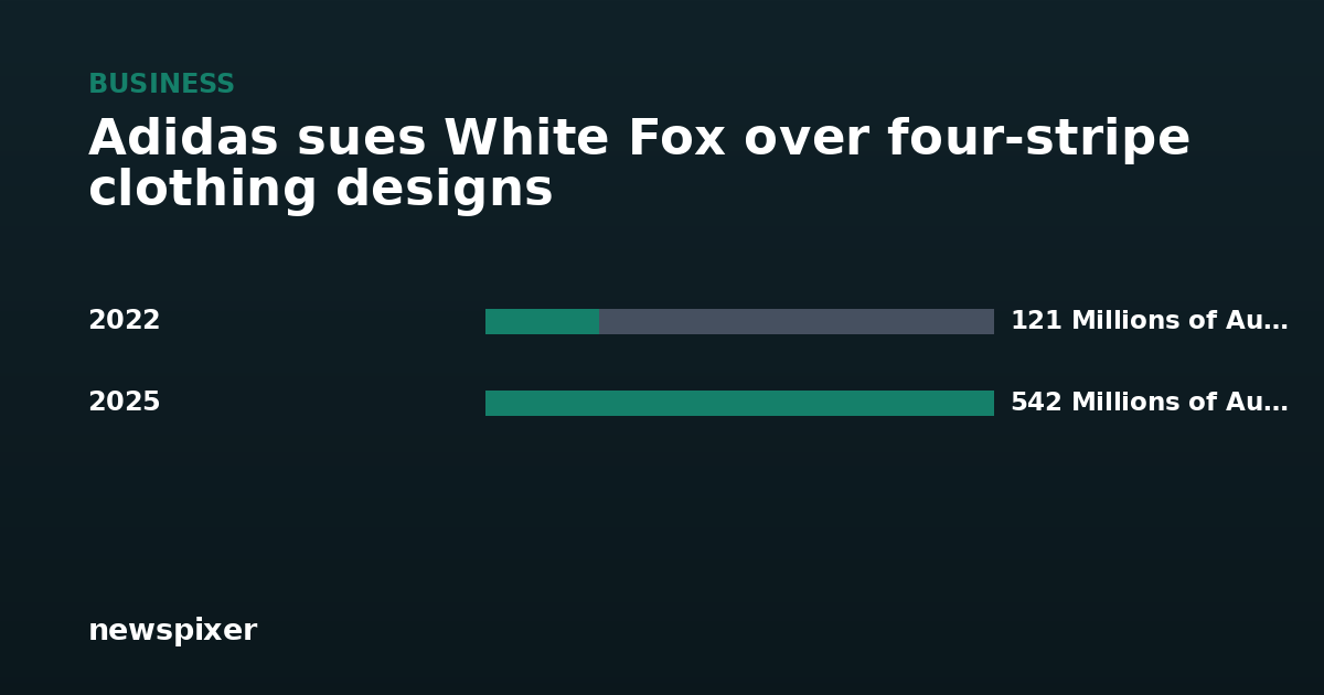 Adidas sues White Fox over four-stripe clothing designs — 2022 121 Millions of Australian dollars, 2025 542 Millions of Australian dollars