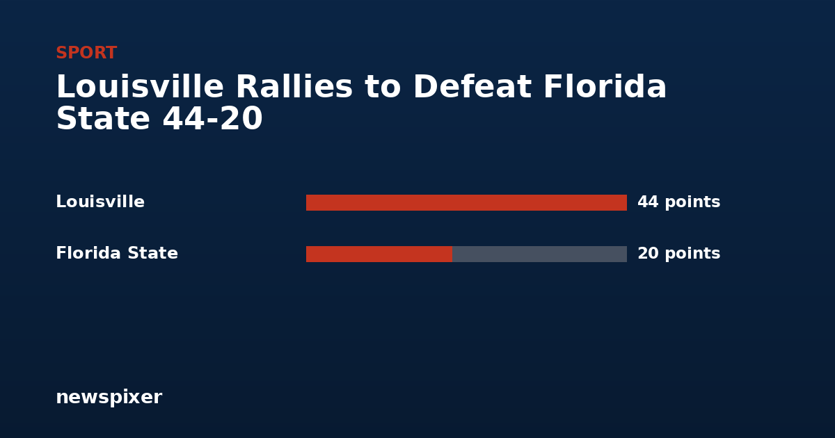 Louisville Rallies to Defeat Florida State 44-20 — Louisville 44 points, Florida State 20 points