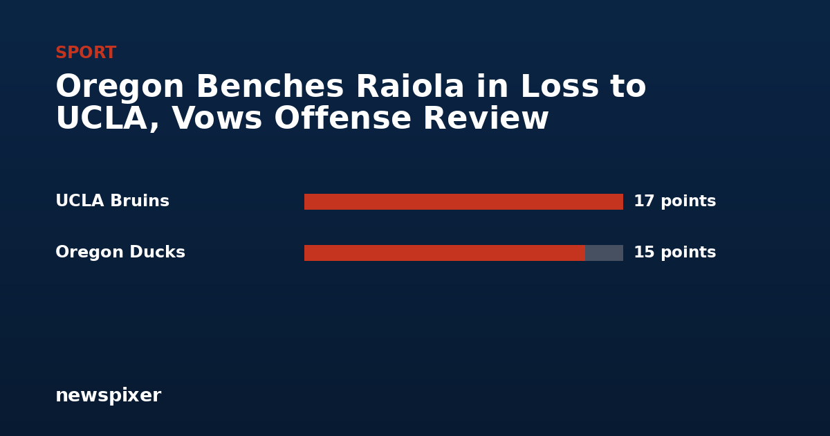 Oregon Benches Raiola in Loss to UCLA, Vows Offense Review — UCLA Bruins 17 points, Oregon Ducks 15 points